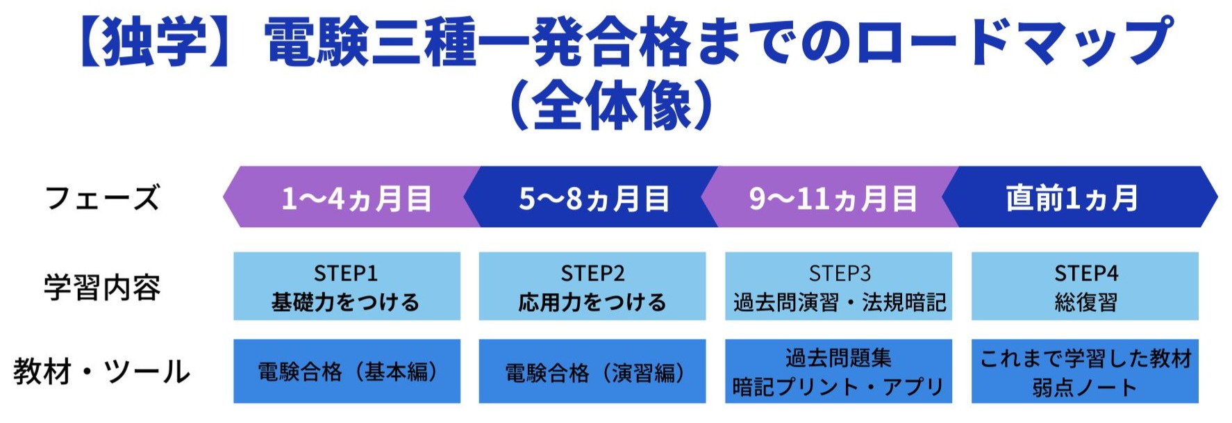 一発合格者が直伝！】電験三種合格までのロードマップと最強の