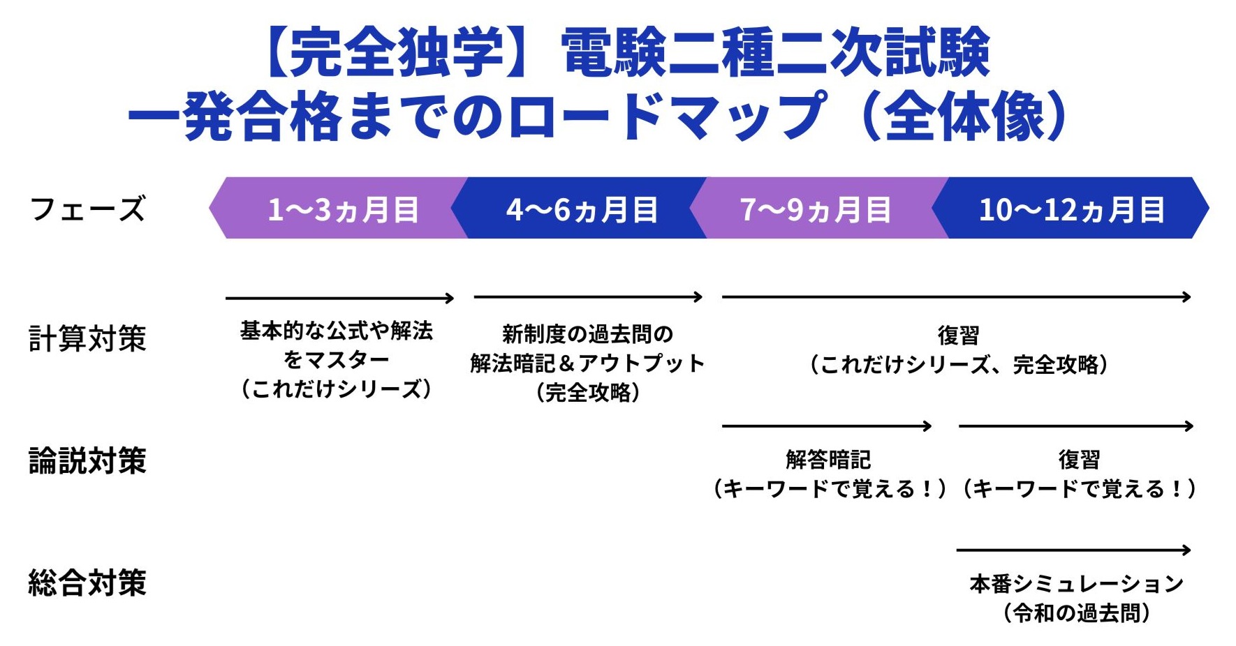 完全独学で電験二種二次試験に一発合格するための12か月間の学習ロードマップ。計算対策・論説対策・総合対策を月ごとにステップで解説。