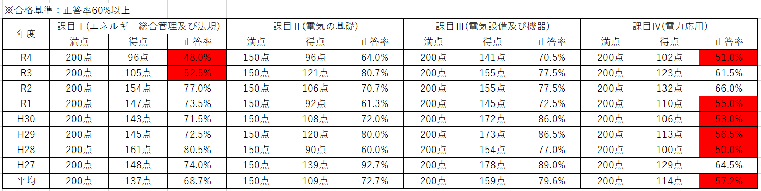 全科目総合得点のスコア表