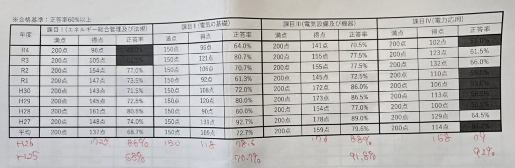 全科目総合得点のスコア表の写真
