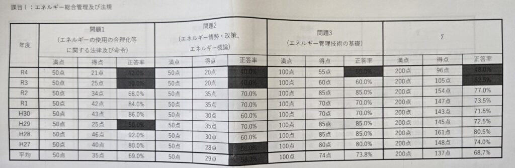 課目Ⅰの分野別得点表の写真