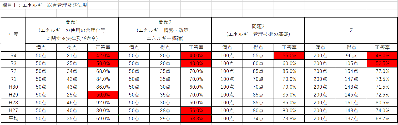 課目Ⅰの分野別得点表
