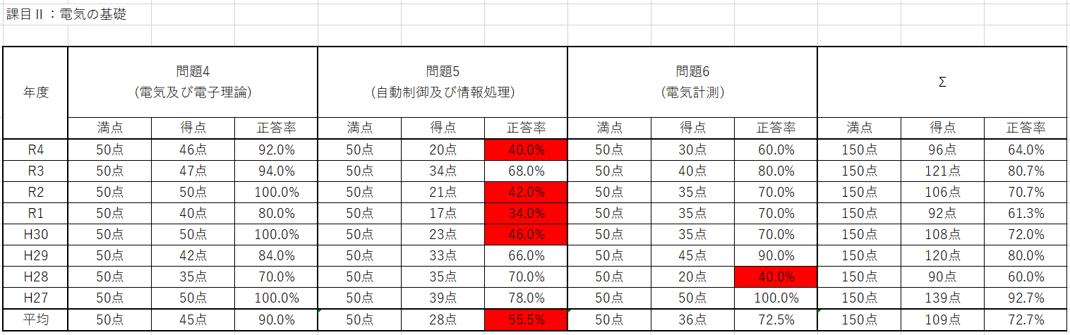 課目Ⅱの分野別得点表