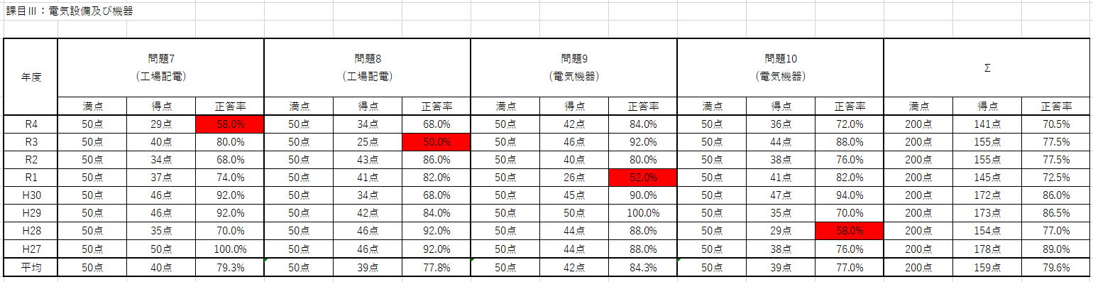 課目Ⅲの分野別得点表