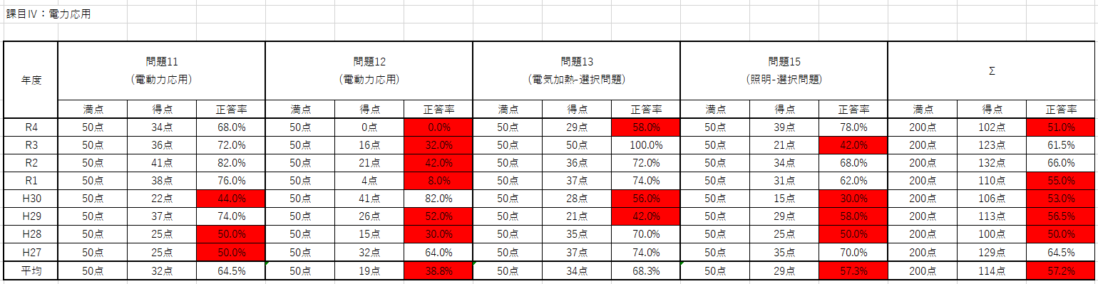 課目Ⅳの分野別得点表