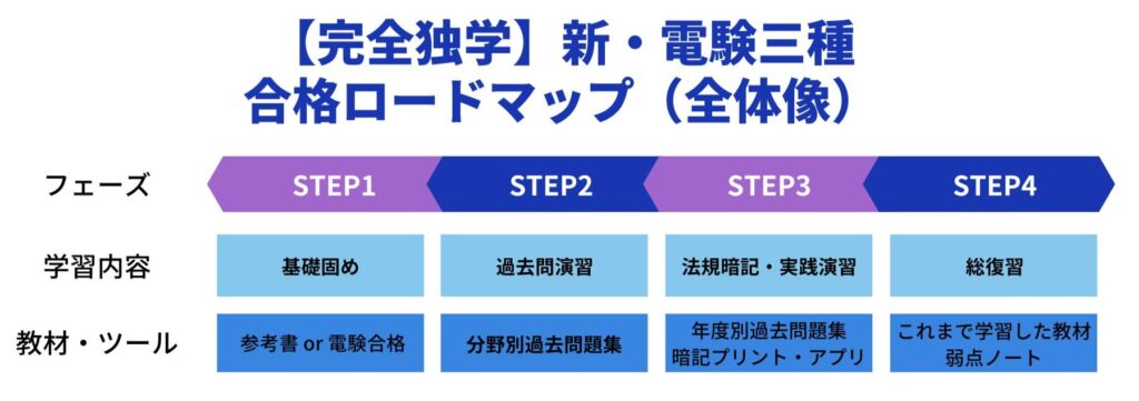 電験三種合格までの学習ロードマップを示した図。4つのフェーズに分けて、学習内容と使用教材・ツールを整理。