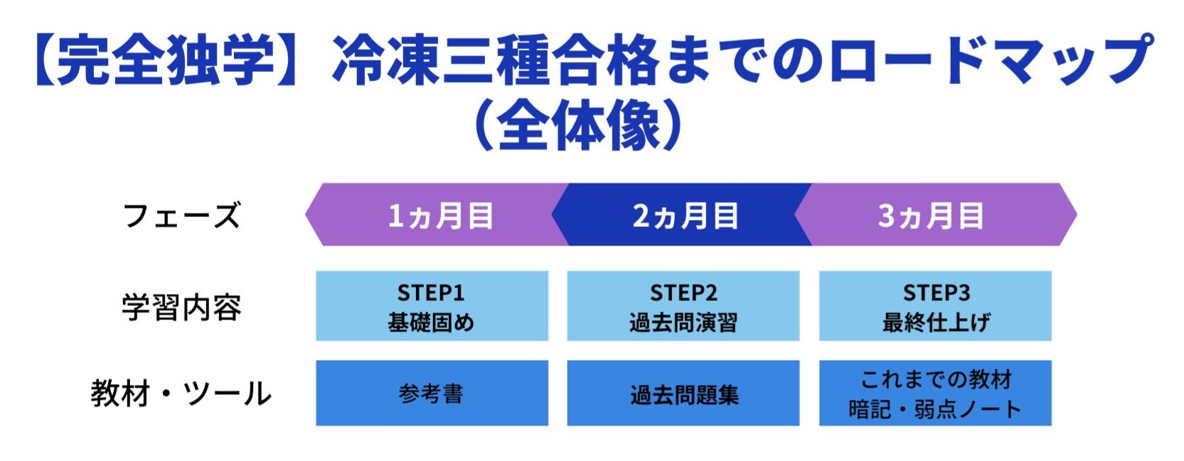 第三種冷凍機械責任者（三冷）試験に独学で合格するための3か月ロードマップ。1か月目は基礎固め、2か月目は過去問演習、3か月目は最終仕上げを行う流れを図解。