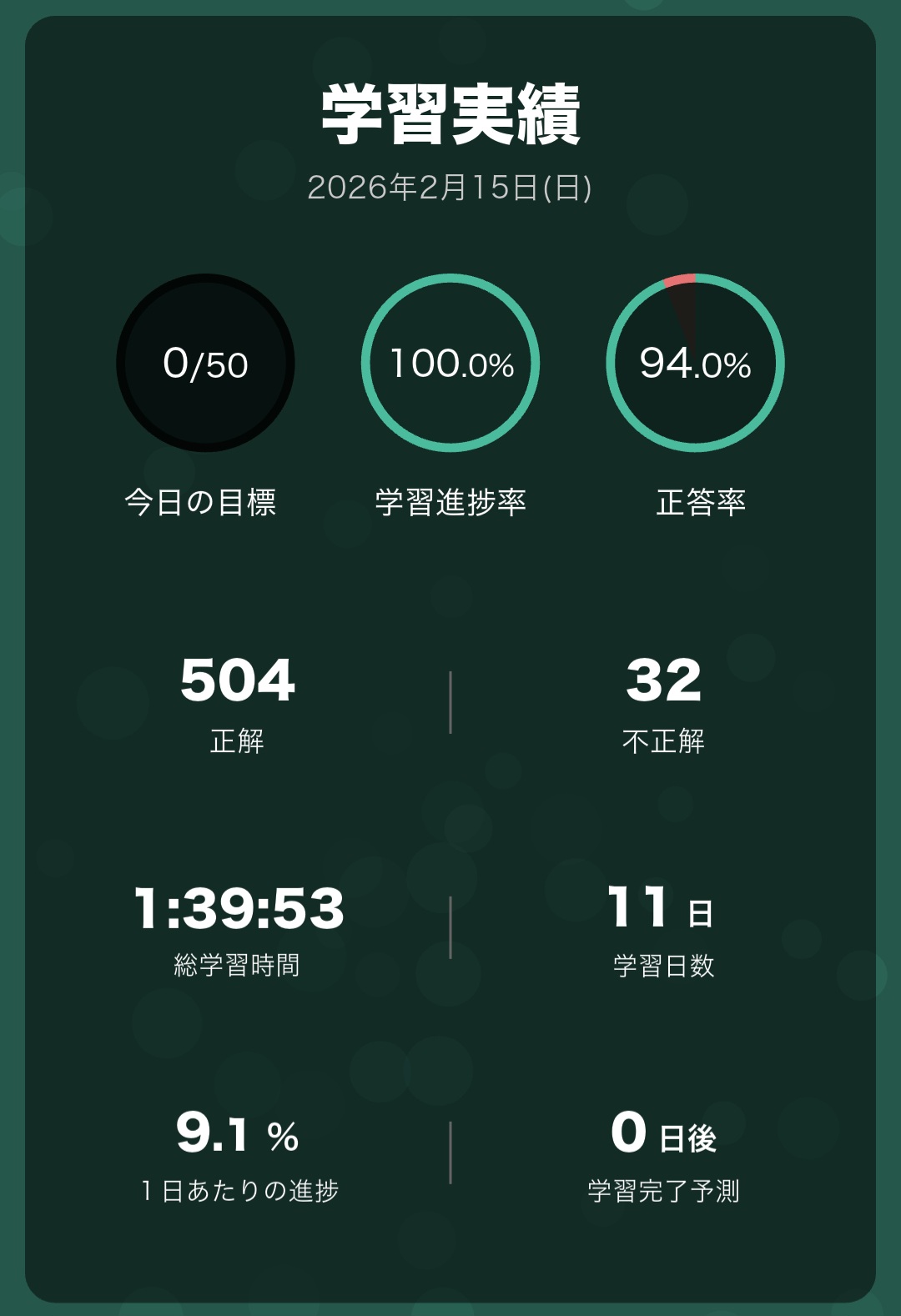 メンタルヘルスマネジメント検定Ⅲ種セルフケアコースのスマホアプリ学習記録。正答率94%、504問正解、学習日数11日。